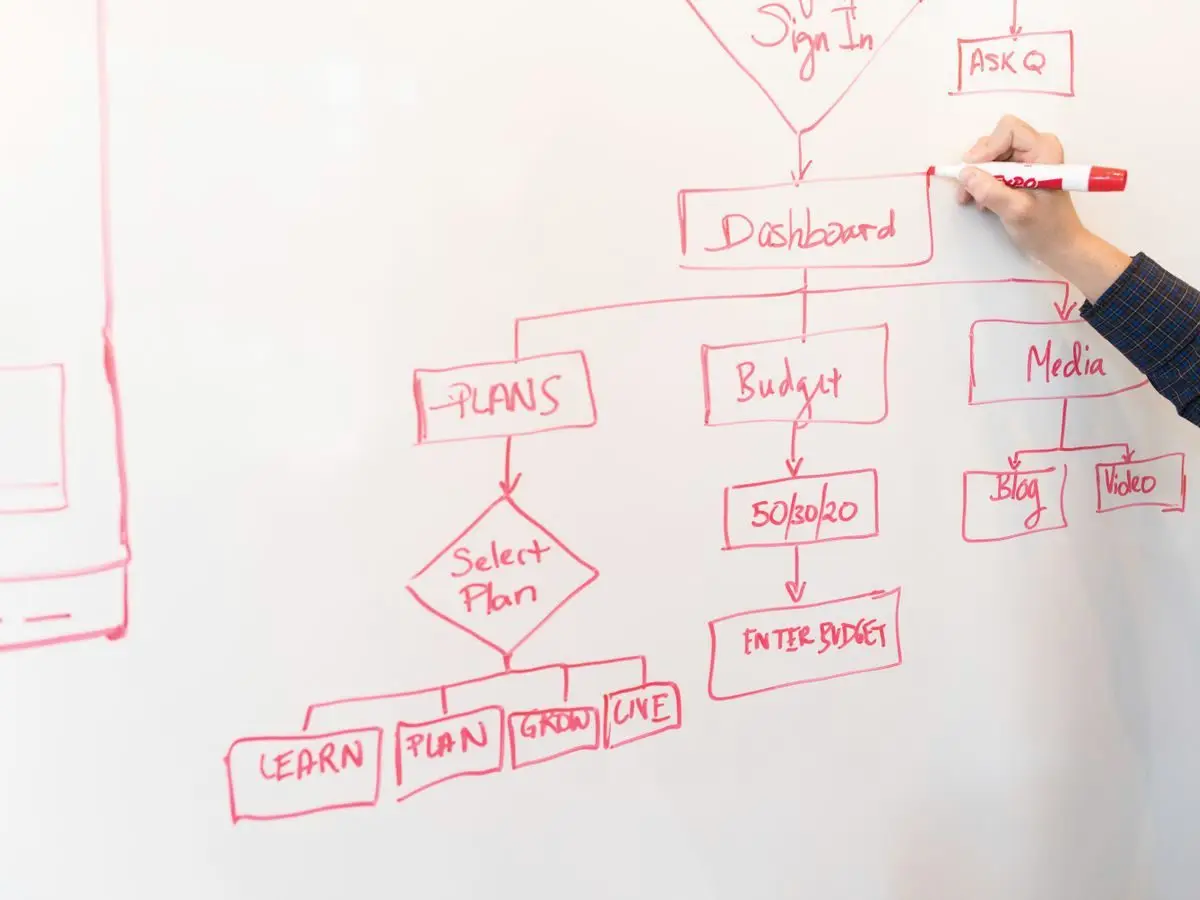 Flowchart drawn on a whiteboard
