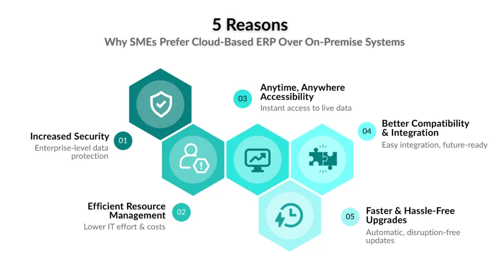 Five reasons SMEs prefer cloud-based ERP