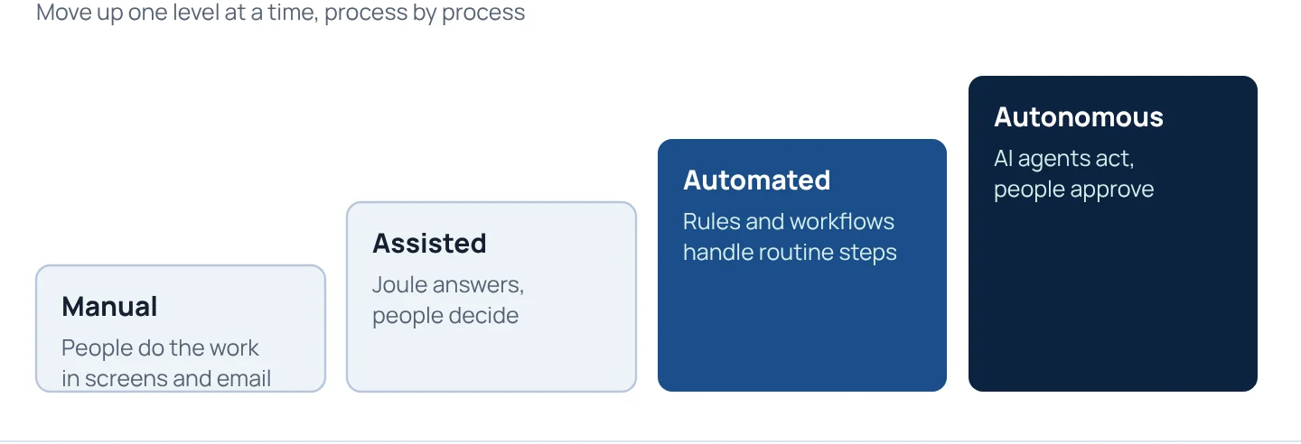 From manual to autonomous: each process moves up one level at a time.