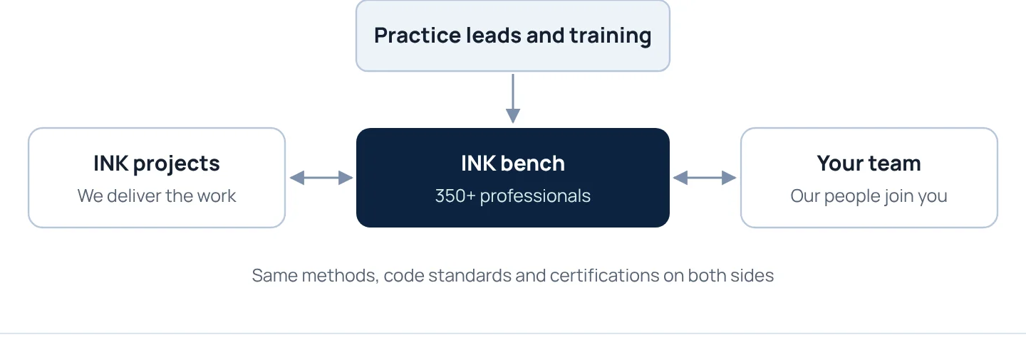 One bench: the same consultants deliver INK projects and join client teams.