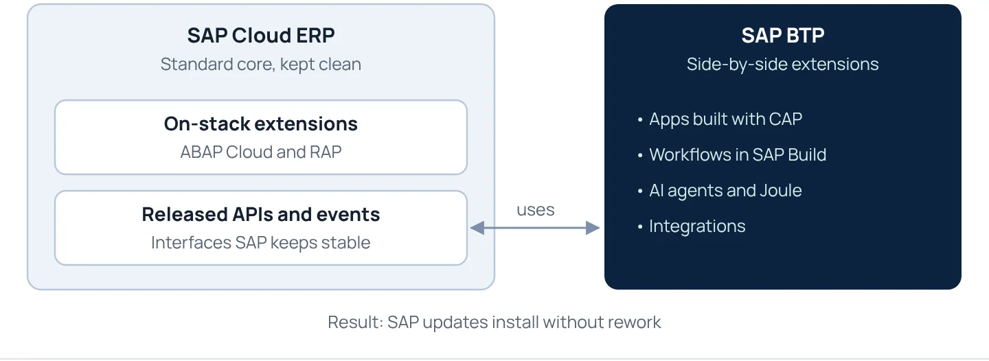 Clean core: custom logic sits beside SAP, so upgrades install without rework.