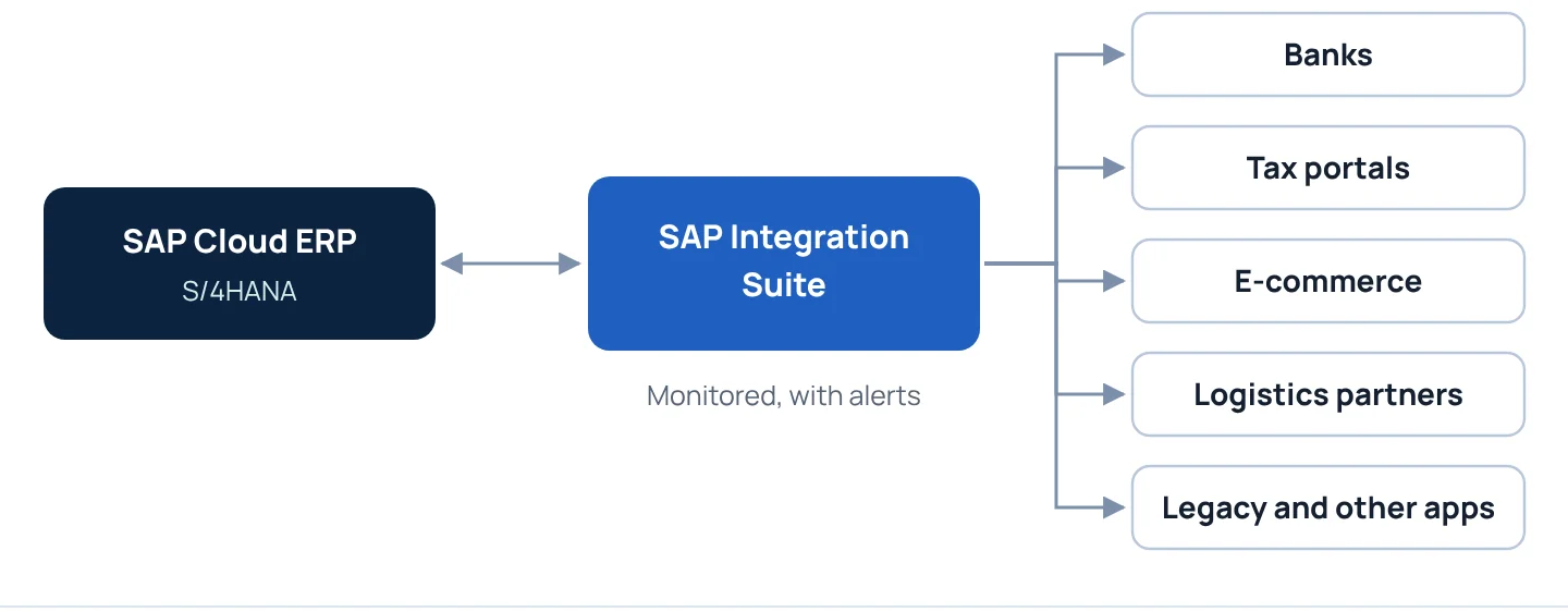SAP Integration Suite connects SAP to the systems around it.